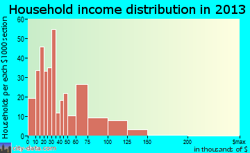 Chester household income distribution