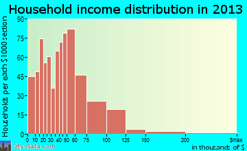 Chicago Ridge household income distribution