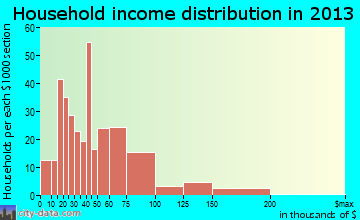 Chillicothe household income distribution