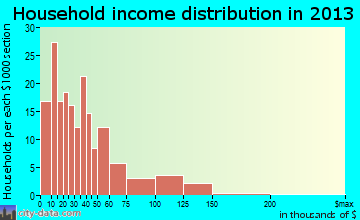 Christopher household income distribution