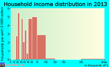 Cisco household income distribution