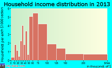 Lazy Mountain household income distribution