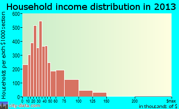 Cicero household income distribution
