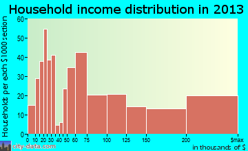 Clarendon Hills household income distribution