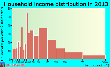 Lakes household income distribution