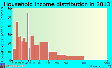 Coal City household income distribution