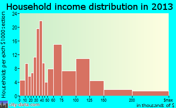 Coal Valley, IL household income