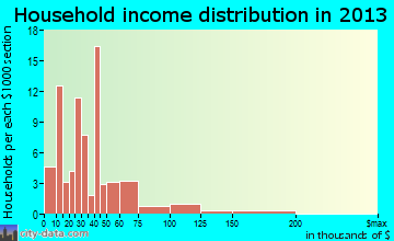Cobden household income distribution