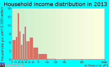 Colchester household income distribution