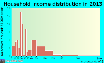 Colfax household income distribution