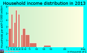 Kongiganak household income distribution