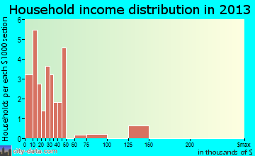 Colp household income distribution