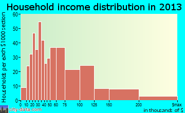 Columbia household income distribution