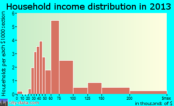 Congerville household income distribution