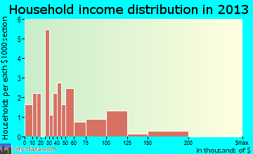Cooksville household income distribution