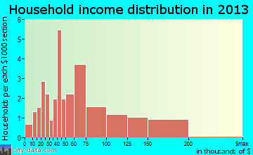 Cordova household income distribution