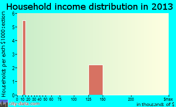 Lime Village household income distribution