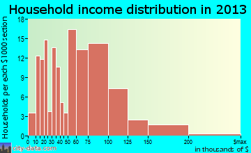 Cortland household income distribution