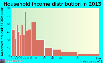 Country Club Hills household income distribution