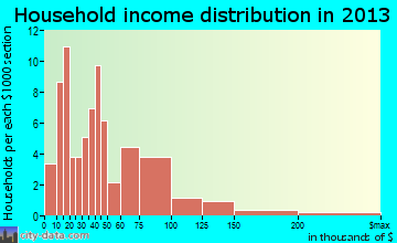 Crainville household income distribution