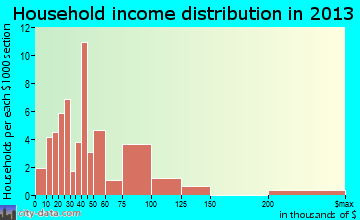 Crescent City household income distribution