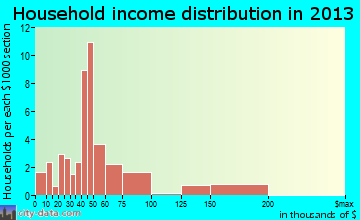 Creston household income distribution