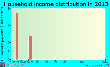 Livengood household income distribution
