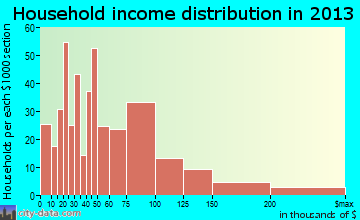 Crete household income distribution