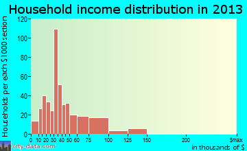 Creve Coeur household income distribution