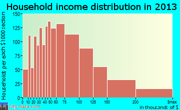 Crystal Lake household income distribution