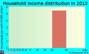 Lowell Point household income distribution