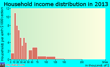 Dahlgren household income distribution