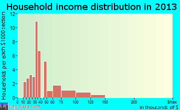 Dakota household income distribution