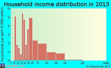 Dalton City household income distribution
