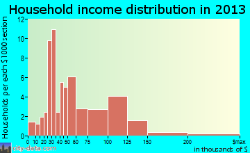 Danvers household income distribution