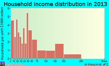 Davis household income distribution