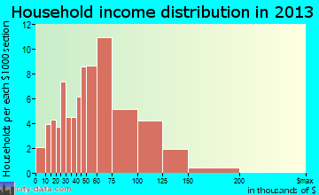 Davis Junction household income distribution