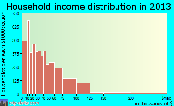 Decatur household income distribution