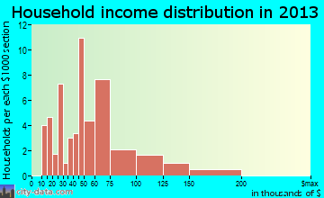 Deer Creek household income distribution