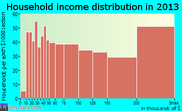 Deerfield household income distribution
