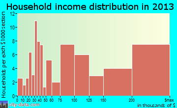 Deer Park, IL household income