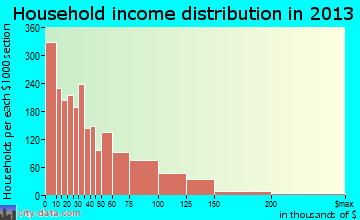 DeKalb household income distribution