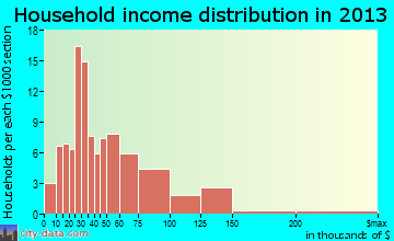 Delavan household income distribution