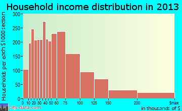 Des Plaines household income distribution