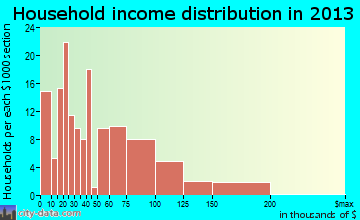 Diamond, IL household income