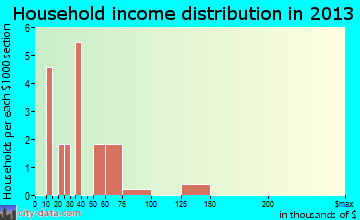 Levelock household income distribution