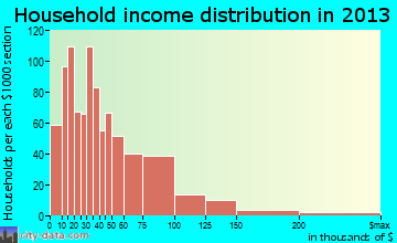 Dixon household income distribution