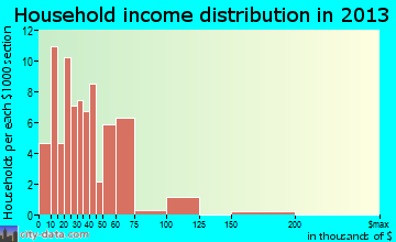 Dongola household income distribution
