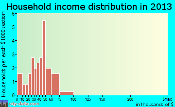 Donnellson household income distribution