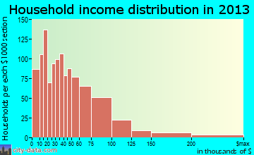 Dolton household income distribution